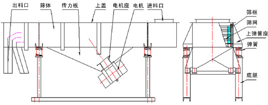 不銹鋼直線振動(dòng)篩結(jié)構(gòu)圖 不銹鋼直線振動(dòng)篩結(jié)構(gòu)圖
