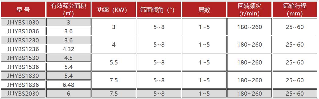 金禾--方形搖擺篩技術參數1